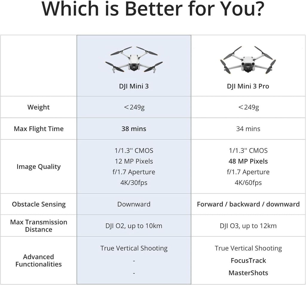 Mini 3 Fly More Combo ( RC), Drones with Camera for Adults 4K, 3 Batteries for 114-Min Flight Time, Vertical Shooting, 32800Ft (10Km) Video Transmission, Lightweight Mini Drone for Beginners